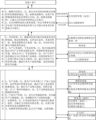 高效与合规并重 产品销售业务管理全流程解析