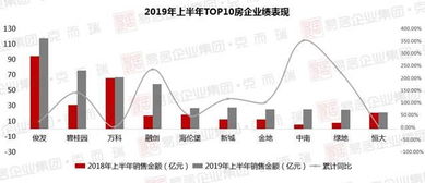 2019年1 6月昆明房企销售业绩top10 俊发 碧桂园 万科居前三