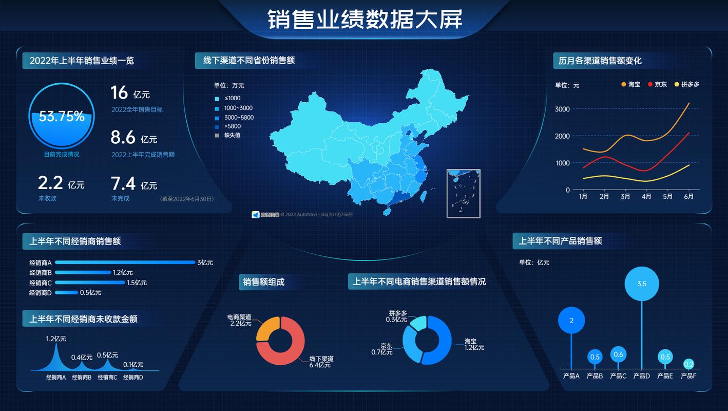 :销售业绩大屏-是骡子是马,牵出溜溜